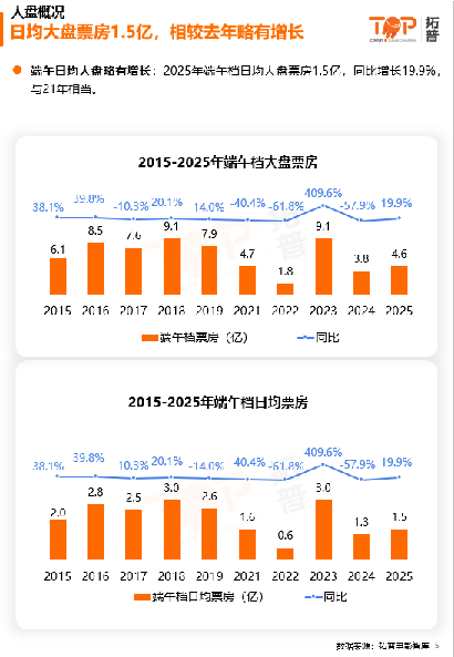 2025年端午档电影市场研究报告